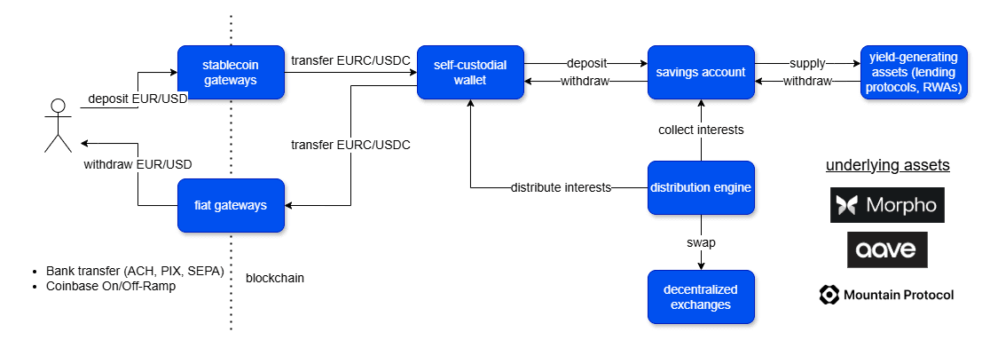 Upsave platform architecture diagram